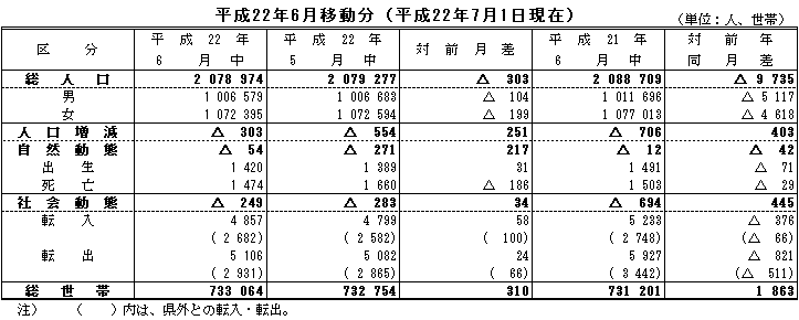 平成22年6月移動分（平成22年7月1日現在）