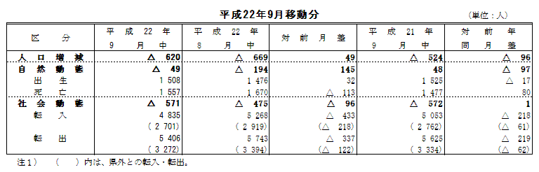 平成22年9月中の人口動態