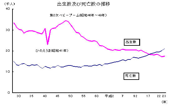 出生数及び死亡数の推移