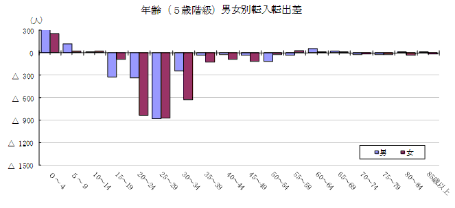 年齢（5歳階級）男女別転入転出差