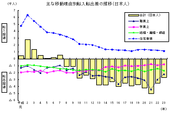 主な移動理由別転入転出差の推移（日本人）