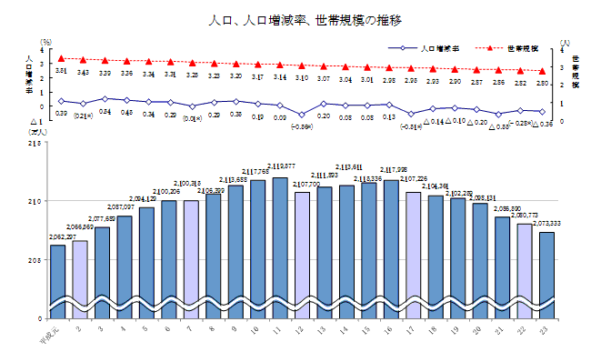 人口、人口増減率、世帯規模の推移