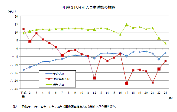 年齢3区分別人口増減数の推移