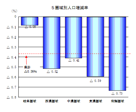 5圏域別人口増減率