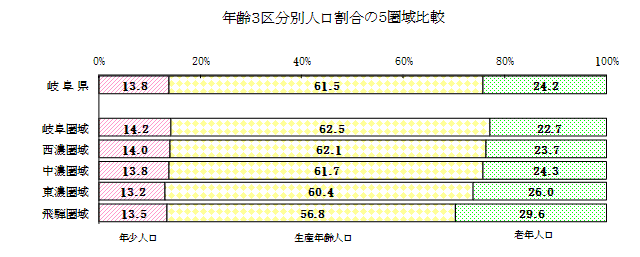 年齢3区分別人口割合の5圏域比較