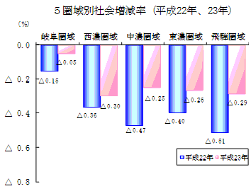 5圏域別社会増減率