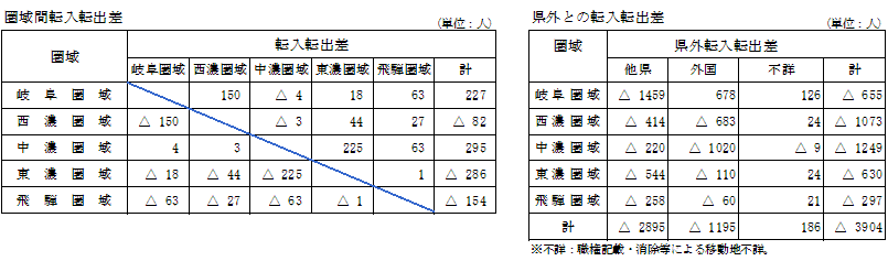 圏域間転入転出差