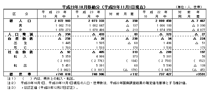 平成23年10月移動分（平成23年11月1日現在）