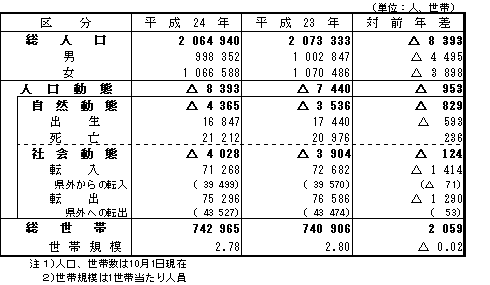 比較表