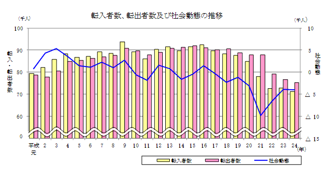 転入者数、転出者数及び社会動態の推移