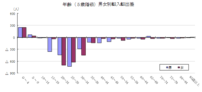 年齢（5歳階級）男女別転入転出差