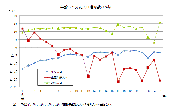 年齢3区分別人口増減数の推移