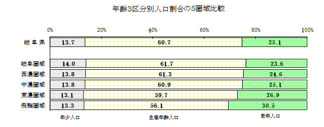 年齢3区分別人口割合の5圏域比較