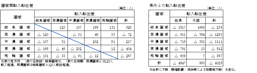 圏域間転入転出差