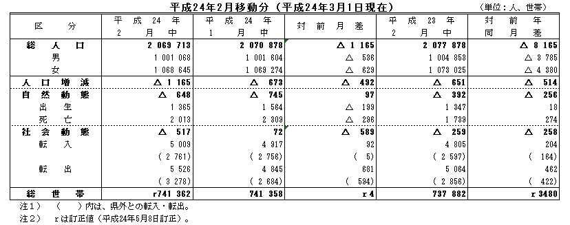 平成24年2月移動分（平成24年3月1日現在）