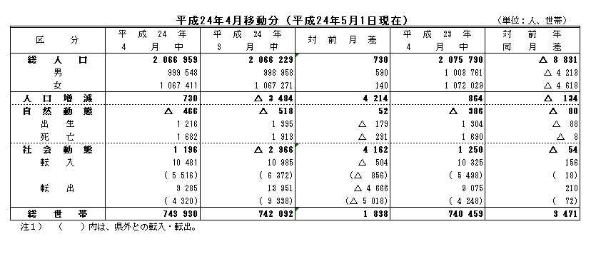 平成24年4月移動分（平成24年5月1日現在）