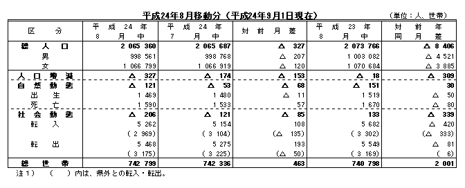 平成24年8月移動分（平成24年9月1日現在）