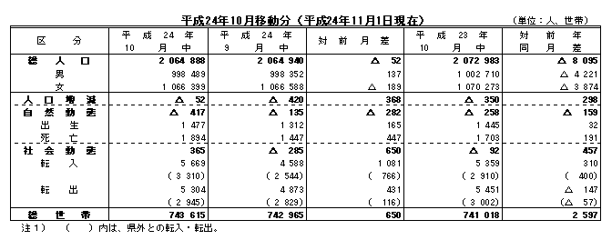 平成24年10月移動分（平成24年11月1日現在）