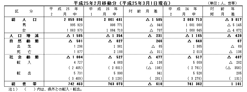 平成25年2月移動分（平成25年3月1日現在）