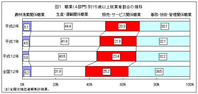 職業別15歳以上就業者割合の推移