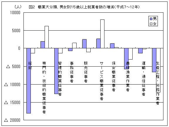 職業大分類、男女別15歳以上就業者の増減