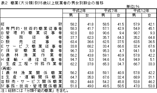 職業別15歳以上就業者の男女別割合の推移