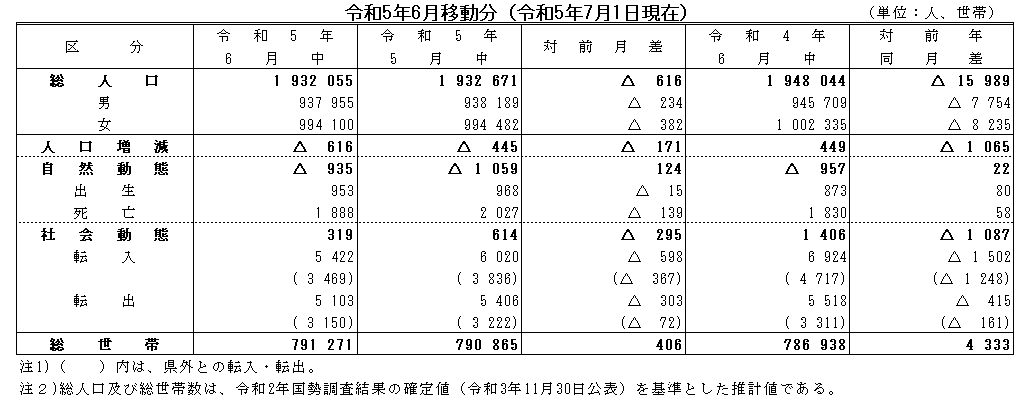 令和5年6月移動分（令和5年7月1日現在）