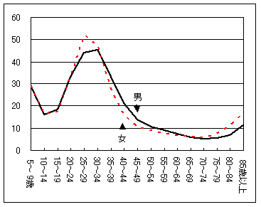 年齢、男女別移動率