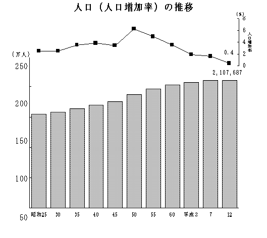 人口の推移