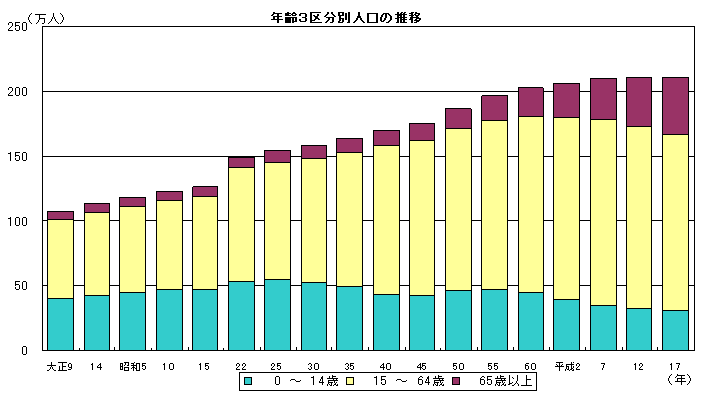 年齢3区分別人口の推移