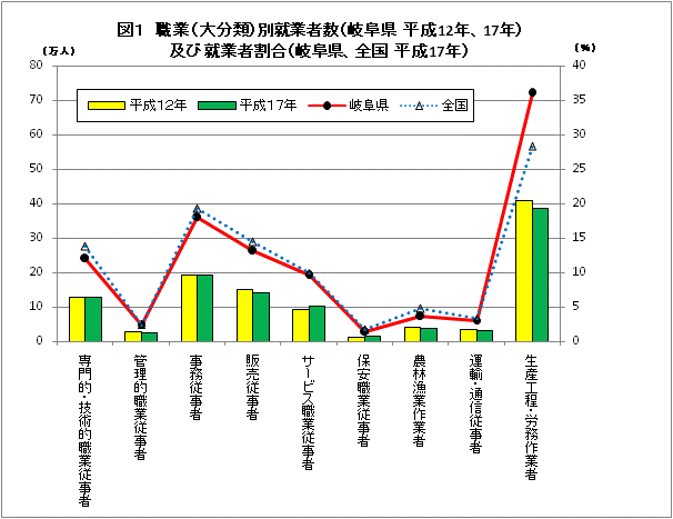 職業別就業者数及び就業者割合