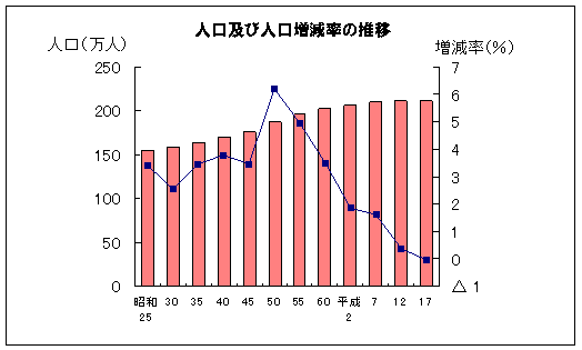 人口及び人口増減率の推移グラフ