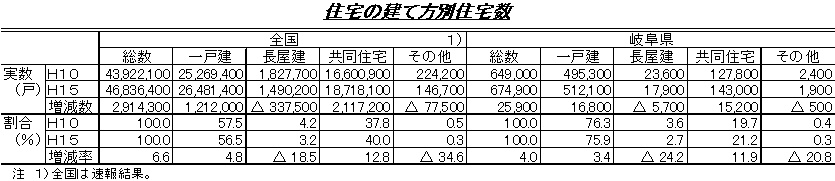 住宅の建て方別住宅数