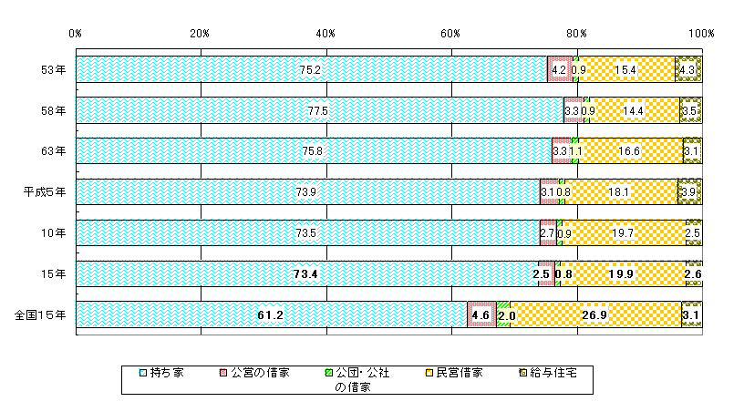 図-3住宅の所有の関係別割合の推移/