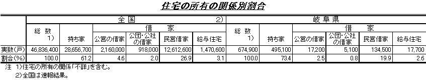 住宅所有の関係別割合