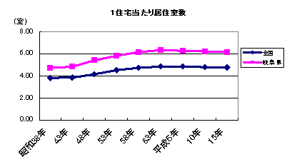 1住宅当たり居住室数/