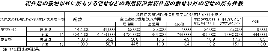 現住居の敷地以外に所有する宅地などの利用現況別現住居の敷地以外の宅地の所有件数