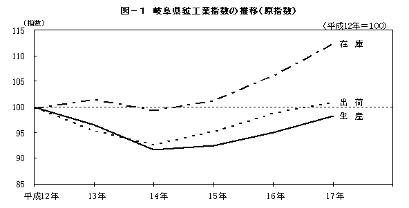 図1岐阜県鉱工業指数の推移(原指数)