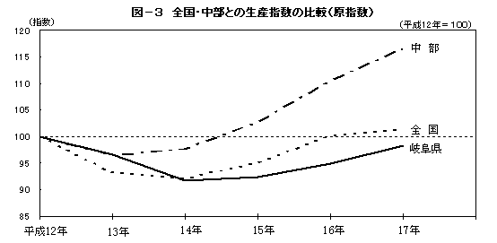 図3全国・中部との生産指数の比較(原指数)