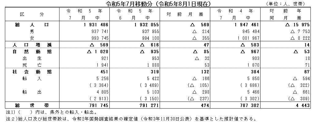 令和5年7月移動分（令和5年8月1日現在）