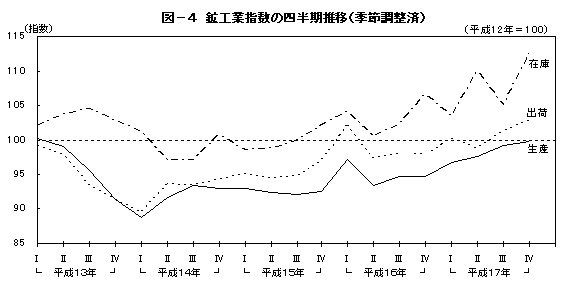 図4鉱工業指数の四半期推移(季節調整済)