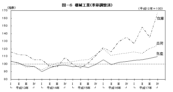 図6機械工業(季節調整済)