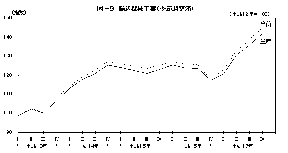 図9輸送機械工業(季節調整済)