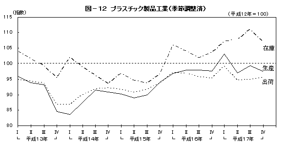 図12プラスチック製品工業(季節調整済)