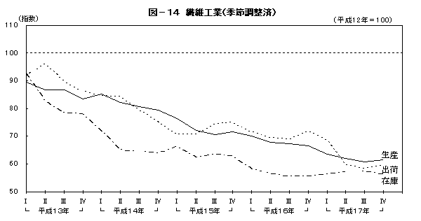 図14繊維工業(季節調整済)