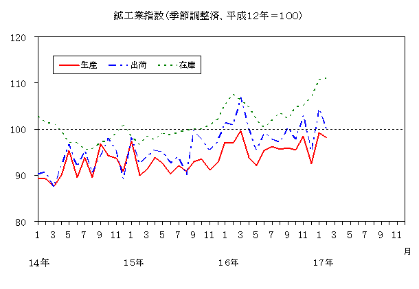 鉱工業指数