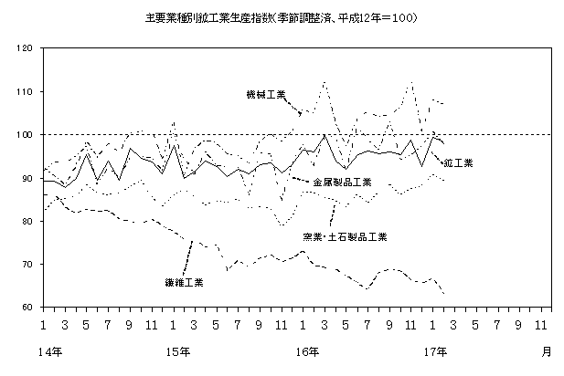 主要業種別鉱工業生産指数