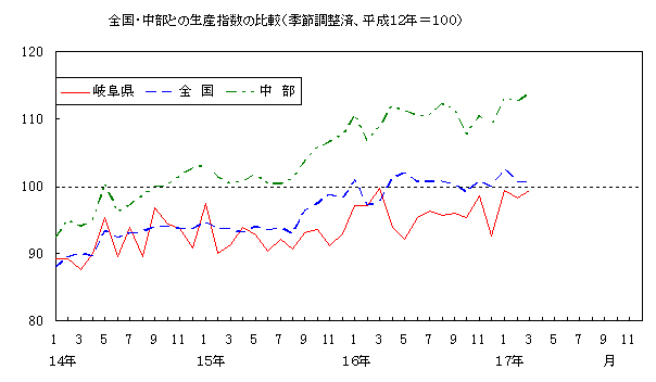 全国中部との生産指数の比較