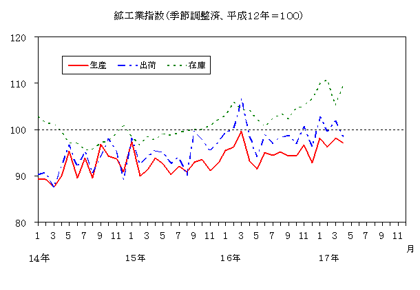 鉱工業指数