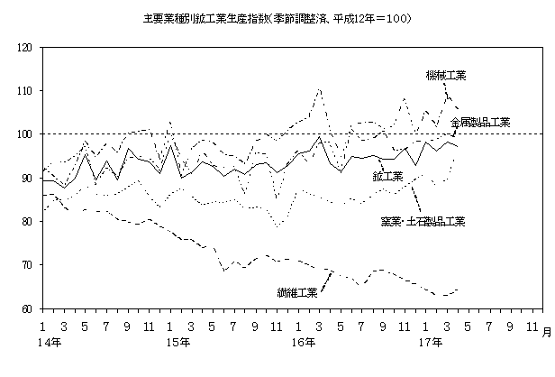 主要業種別鉱工業生産指数